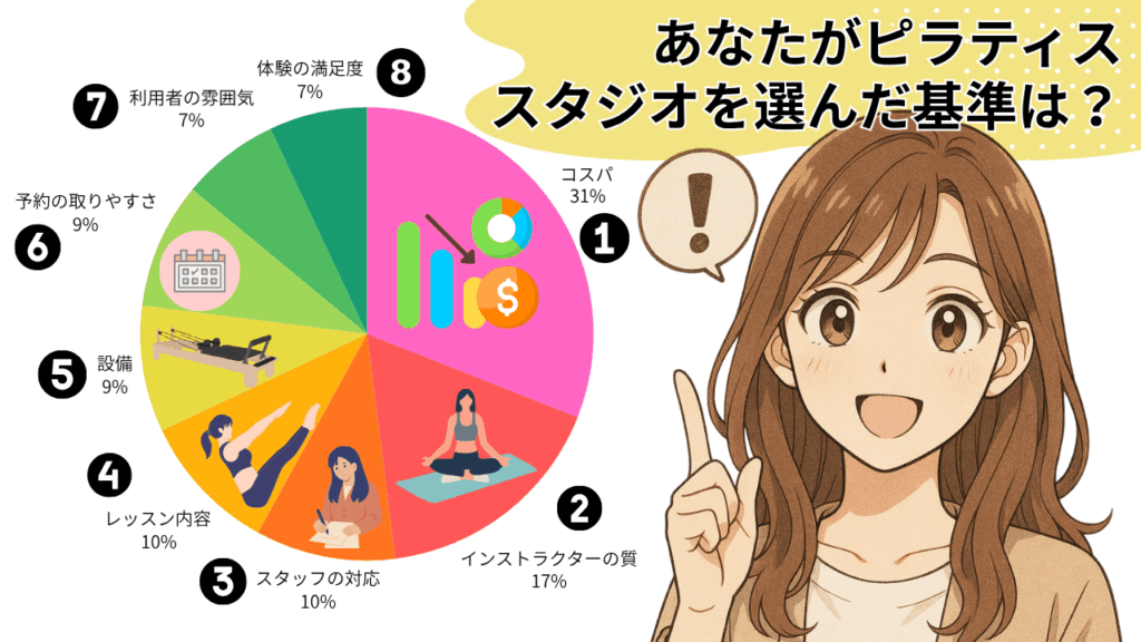 あなたがピラティススタジオを選んだ基準は？