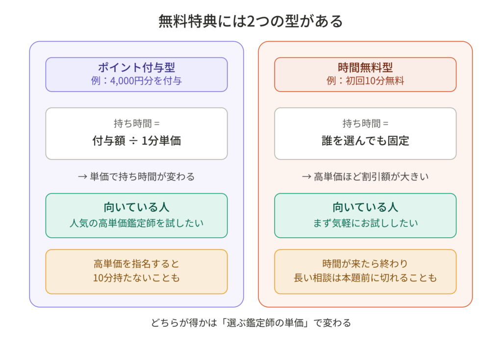 電話占いの無料特典には2つの型がある