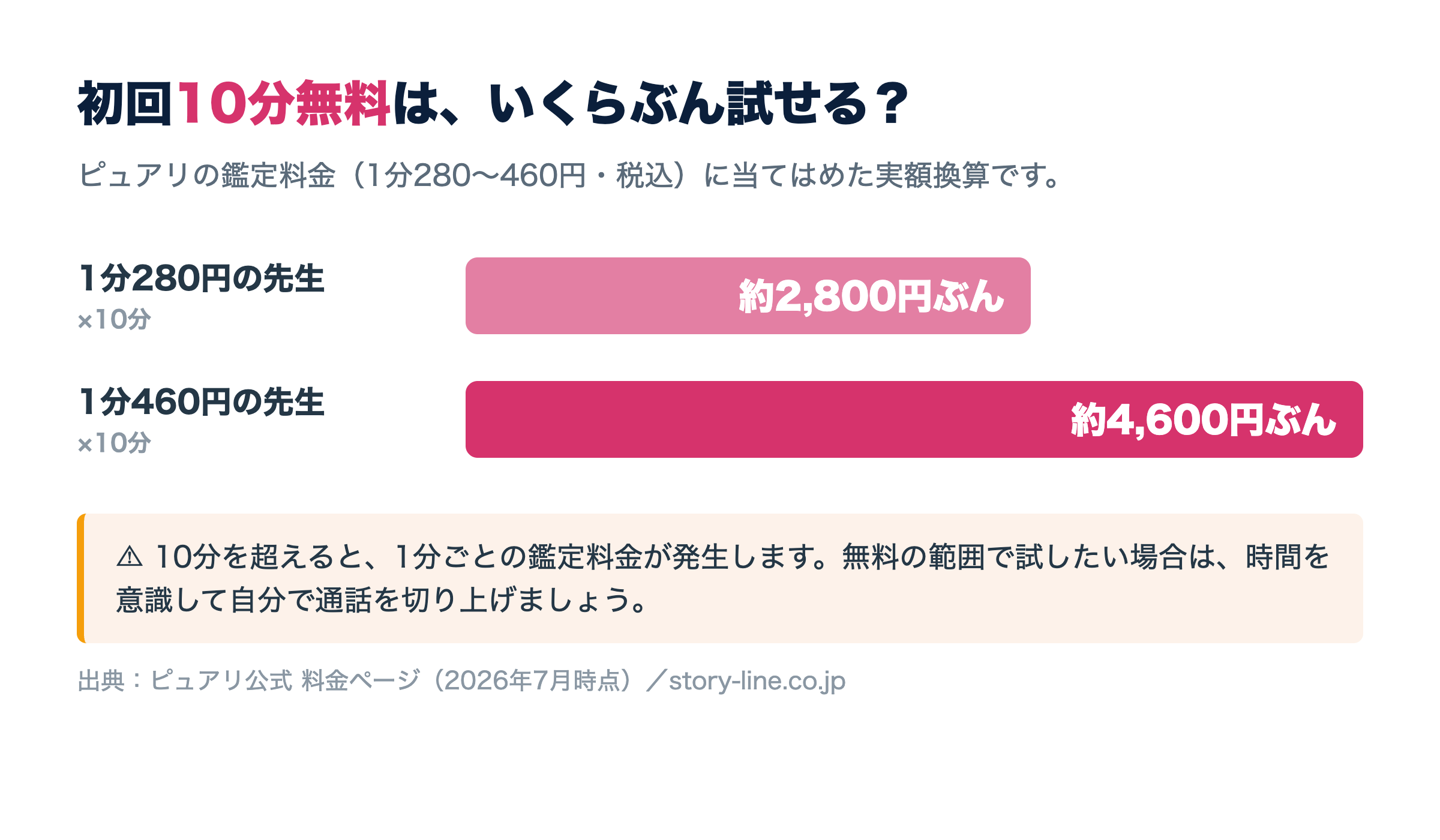 ピュアリの初回10分無料は約2,800円〜4,600円ぶん試せる実額換算（超過後は1分ごとに料金発生）