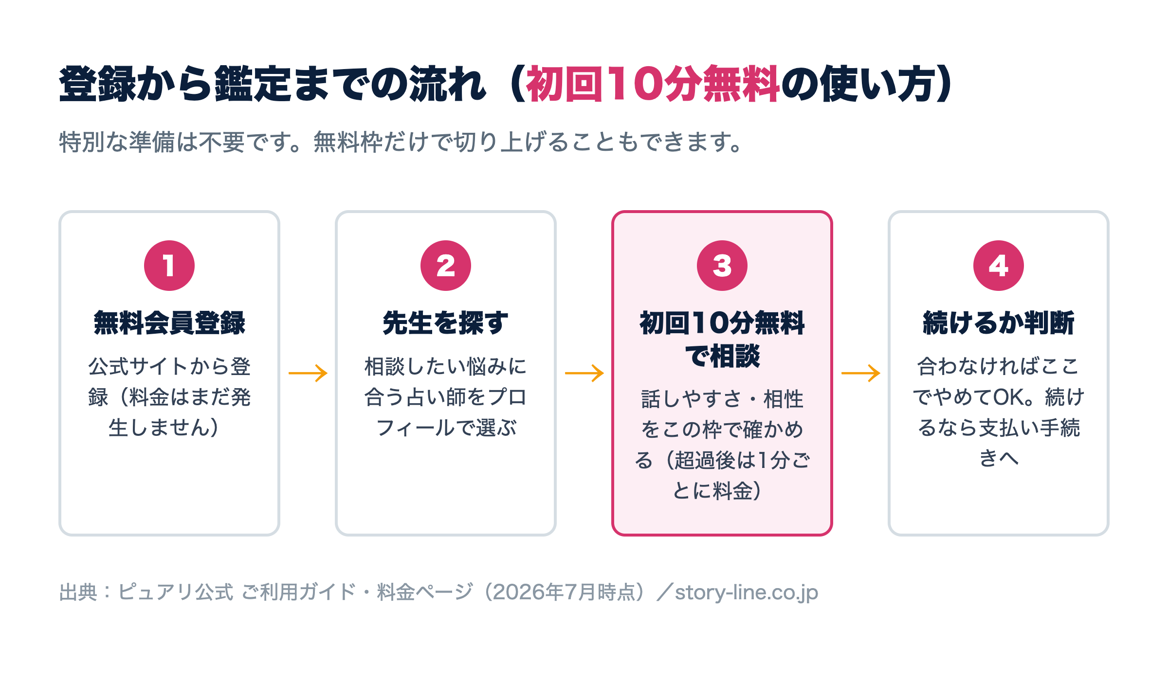 ピュアリの登録から鑑定までの流れ4ステップ（無料会員登録→先生を探す→初回10分無料で相談→続けるか判断）