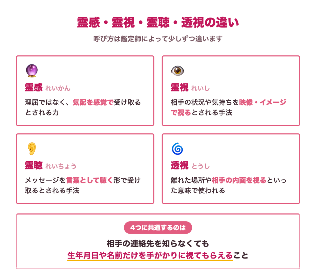 霊感・霊視・霊聴・透視の違いを整理した図解。霊感は気配を感覚で受け取る力、霊視は映像・イメージで視る手法、霊聴は言葉として聴く手法、透視は相手の内面を視る手法。4つとも生年月日や名前だけで視てもらえるのが共通点。
