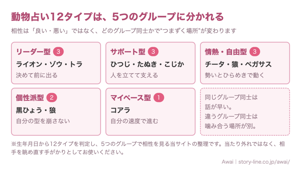 動物占い12タイプの5分類マップ。リーダー型（ライオン・ゾウ・トラ）、サポート型（ひつじ・たぬき・こじか）、情熱・自由型（チータ・猿・ペガサス）、個性派型（黒ひょう・狼）、マイペース型（コアラ）の内訳