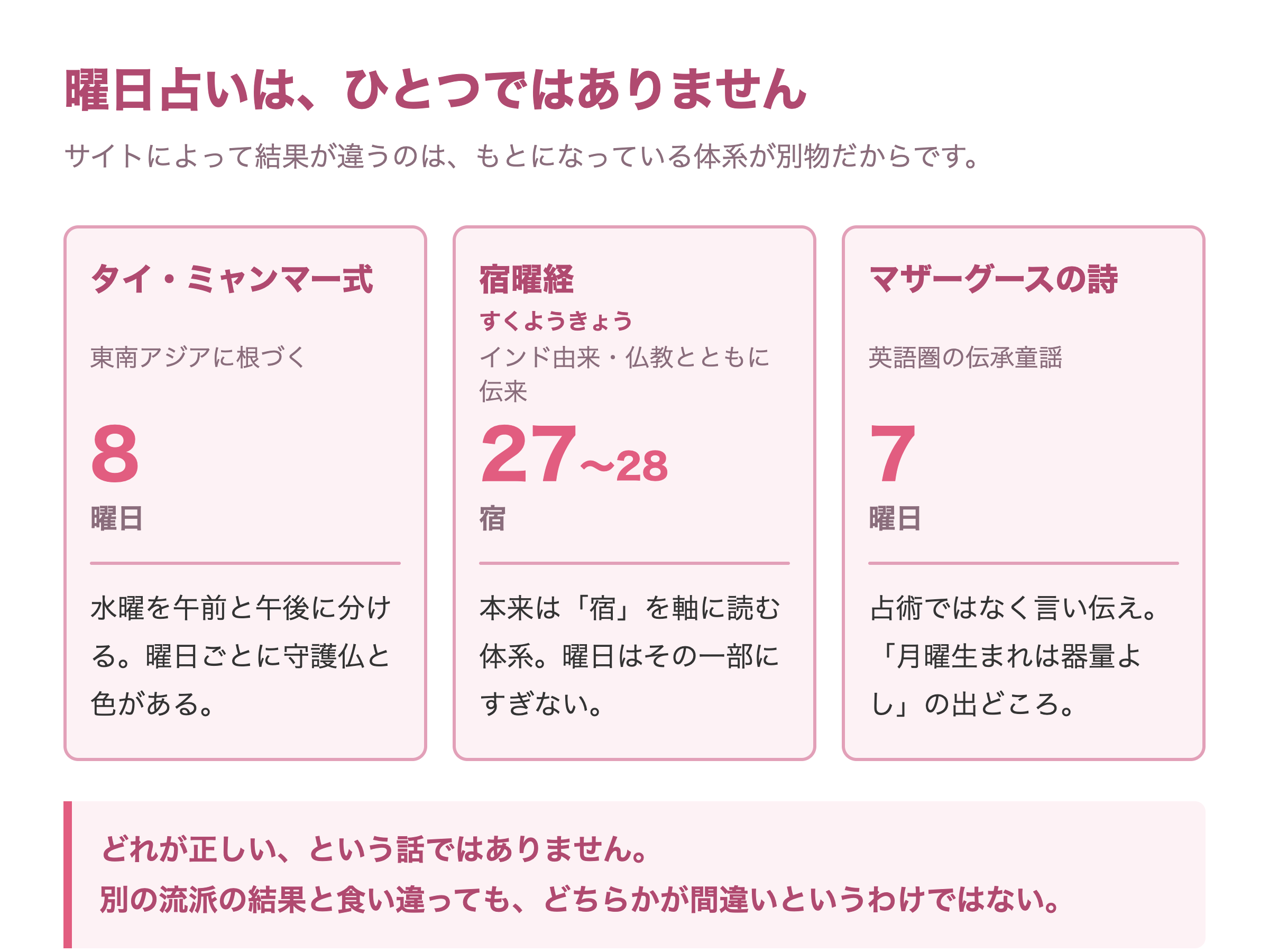 曜日占いの3つの流派の比較。タイ・ミャンマー式は8曜日、宿曜経は27〜28宿、マザーグースの詩は7曜日で、それぞれ由来と読む対象が異なる
