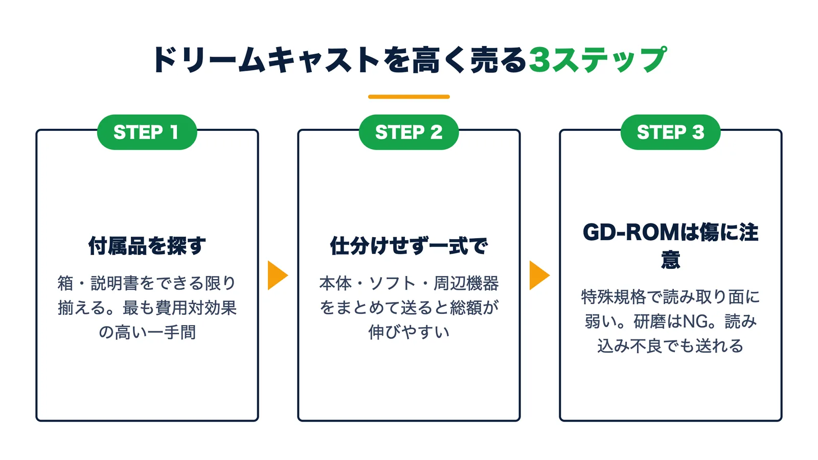 ドリームキャストを高く売る3ステップ。付属品を探す・仕分けせず一式で送る・GD-ROMは読み取り面の傷に注意