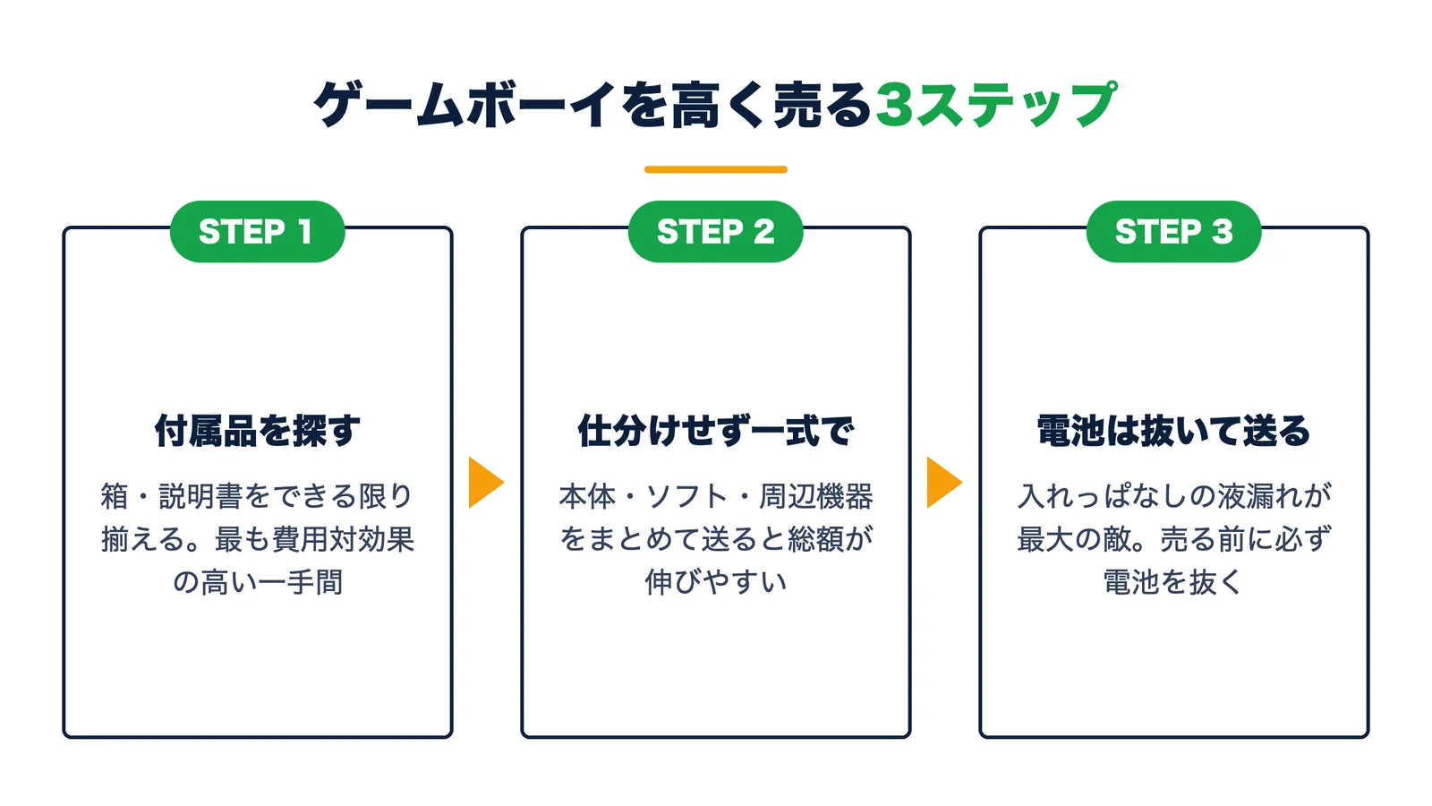 ゲームボーイを高く売る3ステップ。付属品を探す・仕分けせず一式で送る・液漏れ防止に電池は抜いて送る