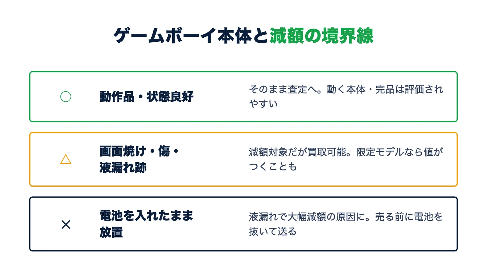 ゲームボーイ本体と減額の境界線。動作品はそのまま査定・画面焼けや液漏れ跡は減額だが限定モデルは値がつく・電池を入れたまま放置はNG