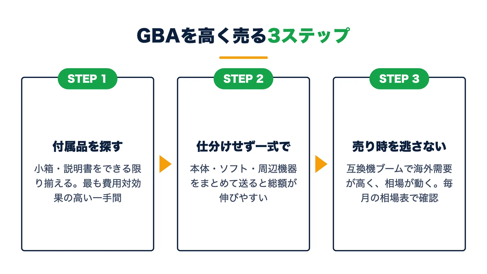 ゲームボーイアドバンスを高く売る3ステップ。付属品を探す・仕分けせず一式で送る・互換機ブームの相場を毎月確認して売り時を逃さない