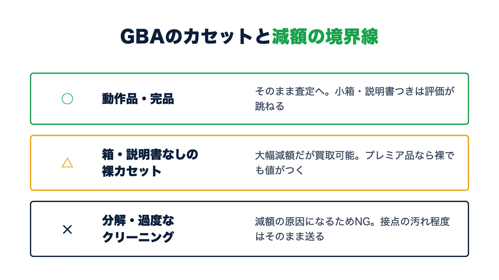 ゲームボーイアドバンスのカセットと減額の境界線。動作品・完品はそのまま査定・箱なし裸カセットは減額だが買取可能・分解や過度なクリーニングはNG