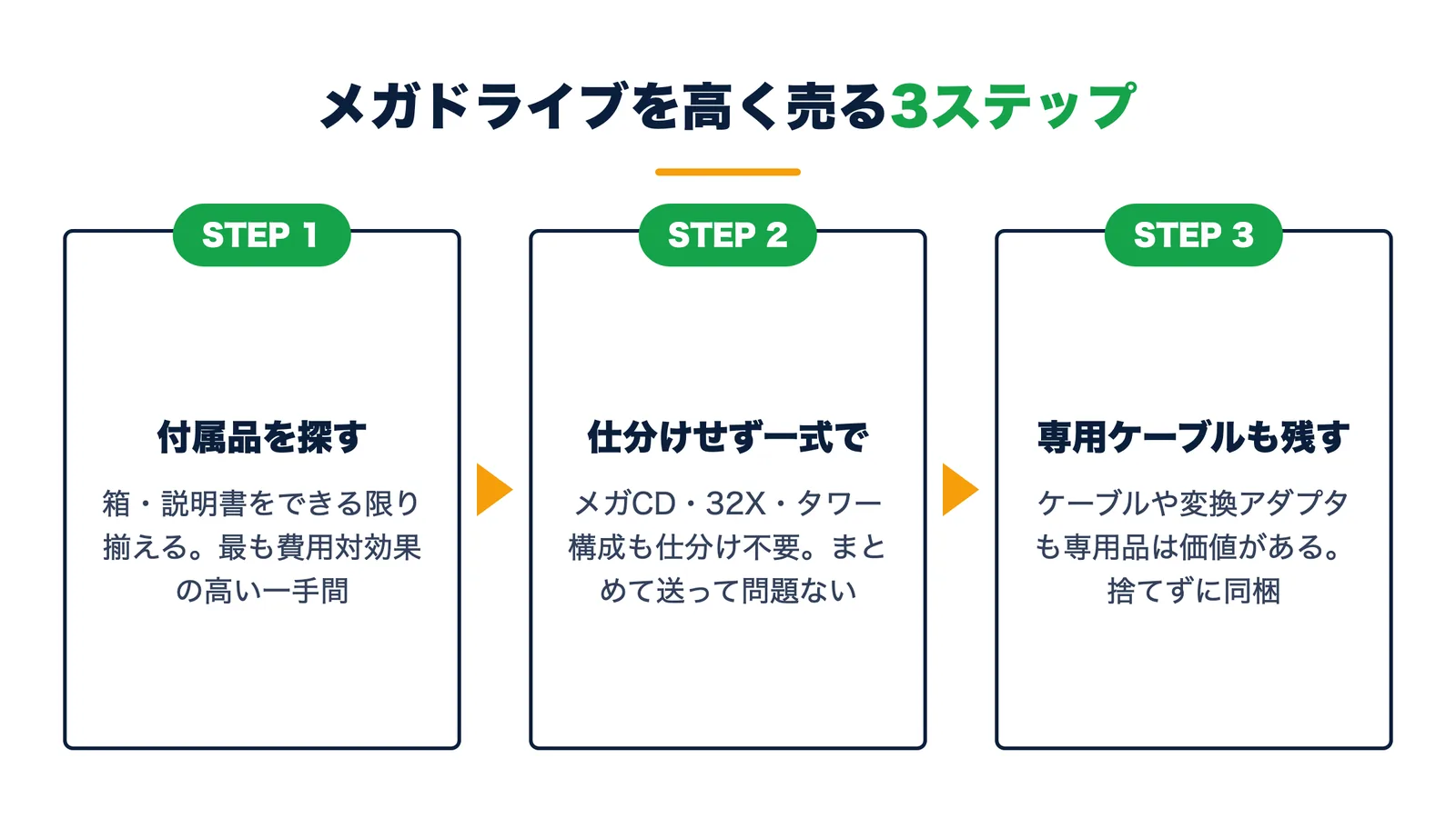 メガドライブを高く売る3ステップ。付属品を探す・メガCDや32Xも仕分けせず一式で送る・専用ケーブルや変換アダプタも捨てずに同梱