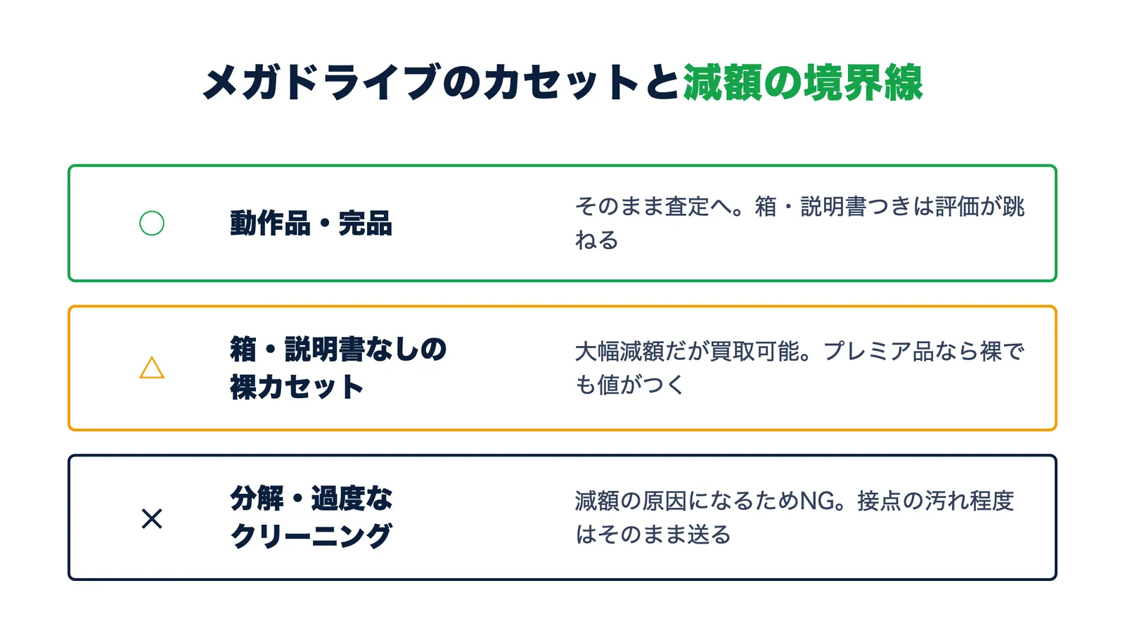 メガドライブのカセットと減額の境界線。動作品・完品はそのまま査定・箱なし裸カセットは減額だが買取可能・分解や過度なクリーニングはNG