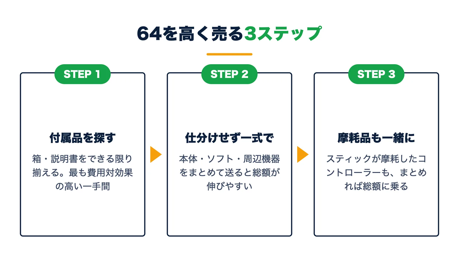 NINTENDO64を高く売る3ステップ。付属品を探す・仕分けせず一式で送る・摩耗したコントローラーも一緒に送る