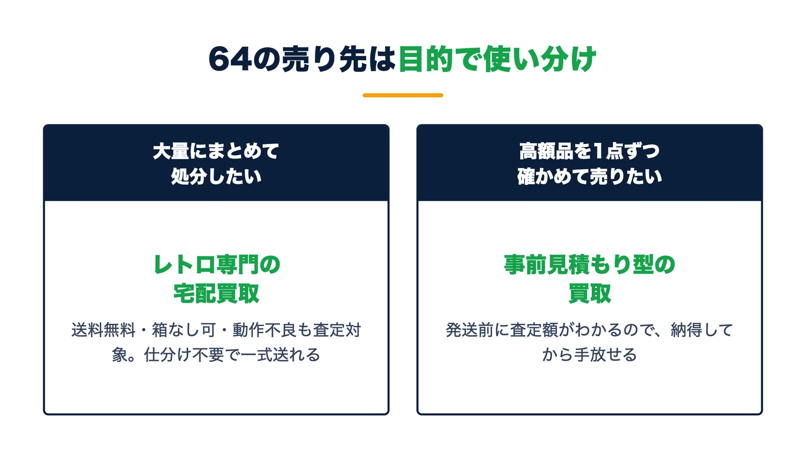NINTENDO64の売り先の使い分け。大量にまとめて処分ならレトロ専門宅配買取、高額品を1点ずつなら事前見積もり型