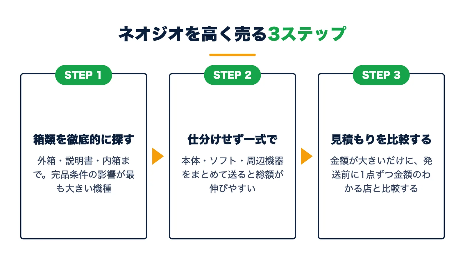 ネオジオを高く売る3ステップ。外箱・説明書・内箱まで徹底的に探す・仕分けせず一式で送る・発送前に見積もりのわかる店と比較する
