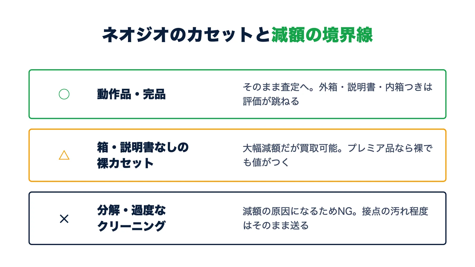 ネオジオのカセットと減額の境界線。動作品・完品はそのまま査定・箱なし裸カセットは減額だが買取可能・分解や過度なクリーニングはNG