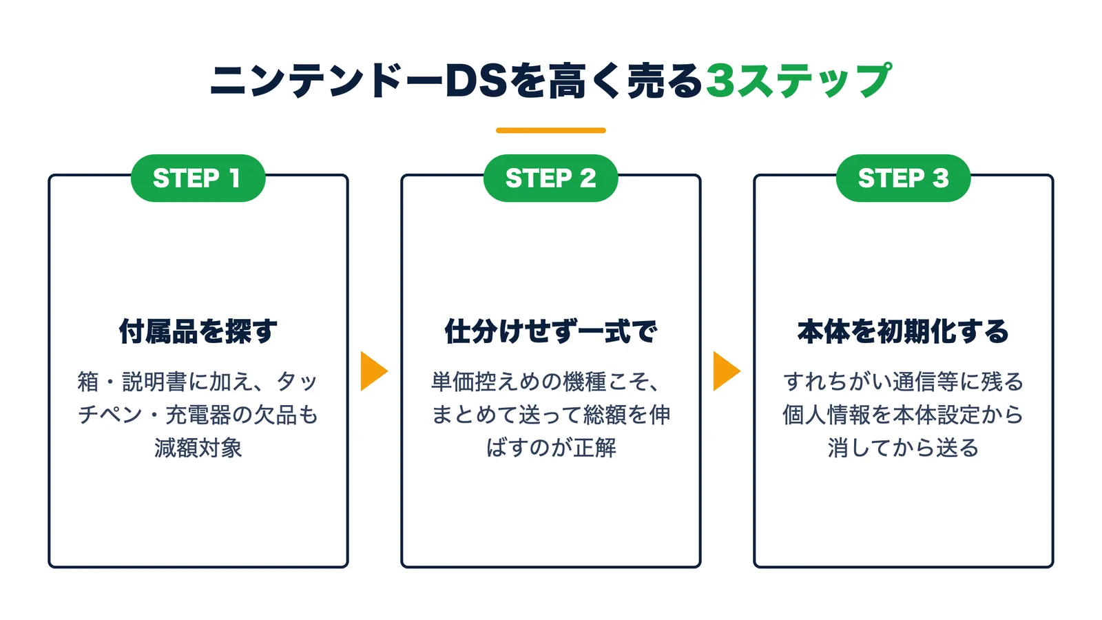 ニンテンドーDSを高く売る3ステップ。タッチペンや充電器も含め付属品を探す・仕分けせず一式で送る・すれちがい通信等の個人情報を初期化してから送る