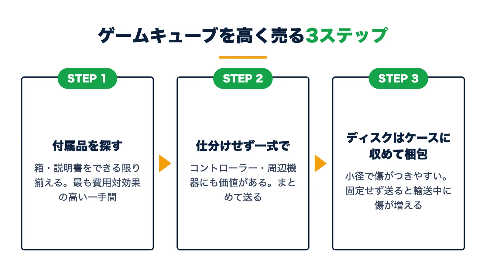 ゲームキューブを高く売る3ステップ。付属品を探す・コントローラーや周辺機器も仕分けせず一式で送る・小径ディスクはケースに収めて梱包する