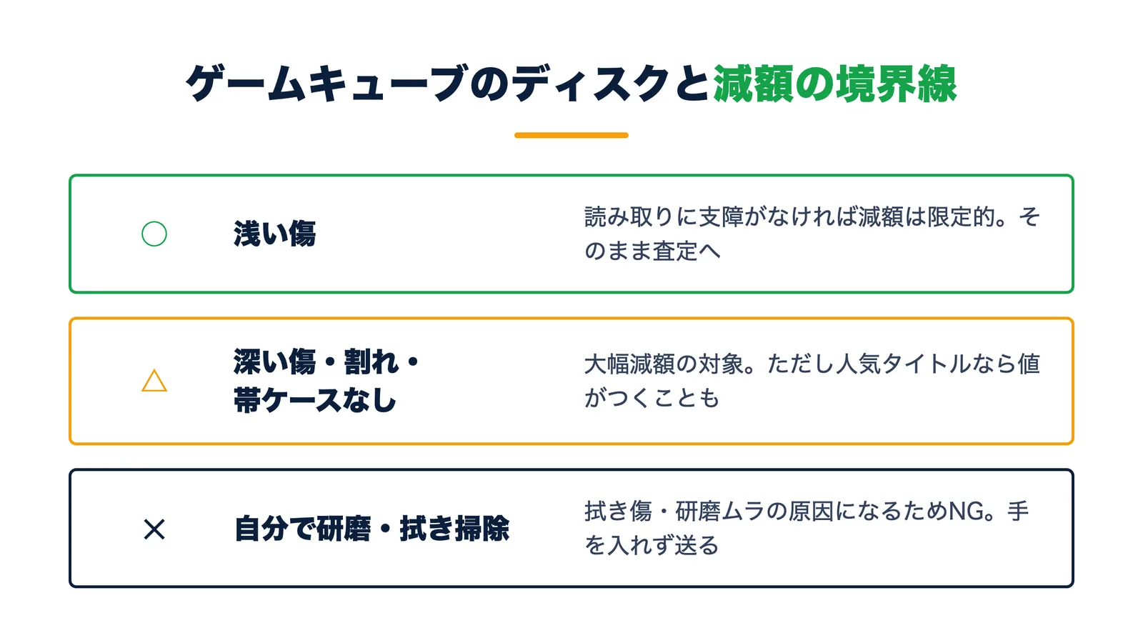 ゲームキューブのディスクと減額の境界線。浅い傷は減額限定的・深い傷や割れは大幅減額だが人気タイトルは値がつく・自分で研磨や拭き掃除はNG