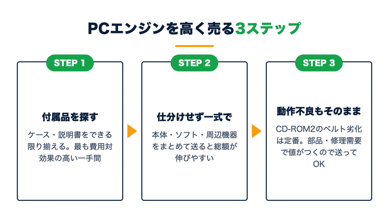 PCエンジンを高く売る3ステップ。付属品を探す・仕分けせず一式で送る・CD-ROM2の動作不良も部品需要があるのでそのまま送る
