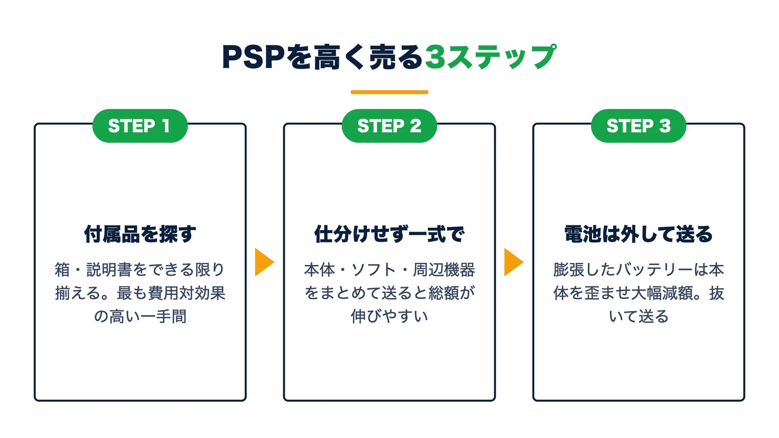 PSPを高く売る3ステップ。付属品を探す・仕分けせず一式で送る・膨張しやすい電池は外して送る