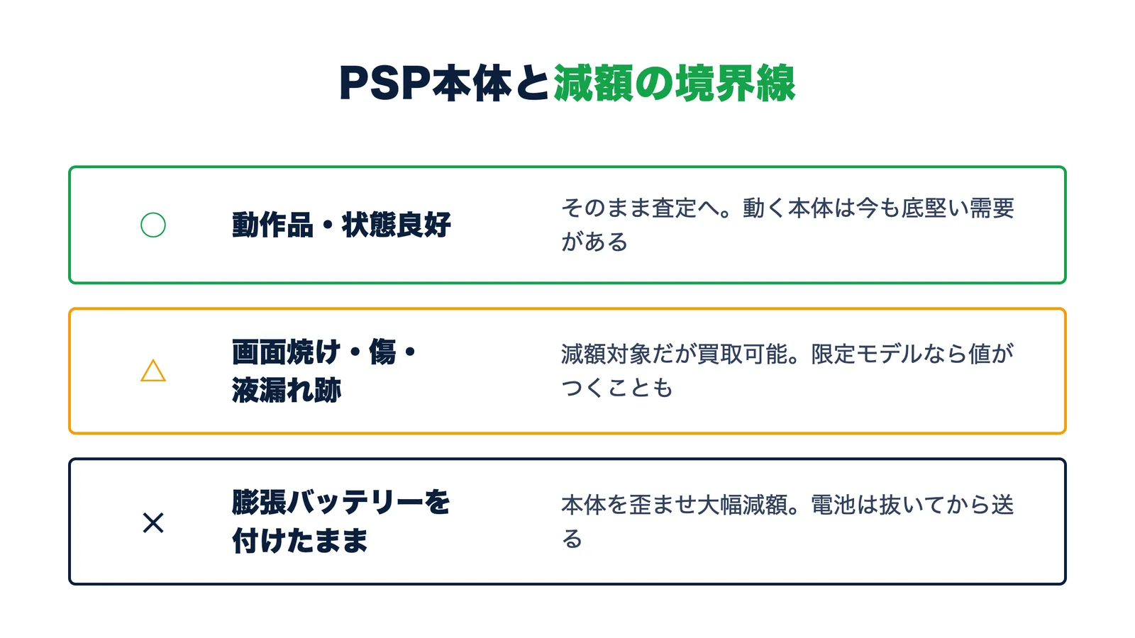 PSP本体と減額の境界線。動作品はそのまま査定・画面焼けや液漏れ跡は減額だが買取可能・膨張バッテリーは外して送る