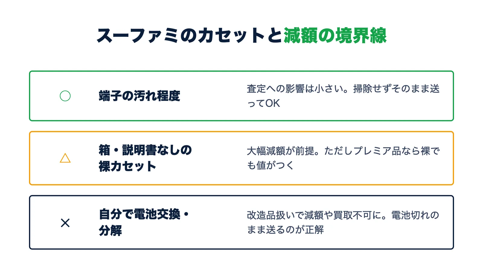 スーパーファミコンのカセットと減額の境界線。端子の汚れは掃除不要・裸カセットは大幅減額だがプレミア品は値がつく・自分での電池交換や分解は改造品扱いでNG