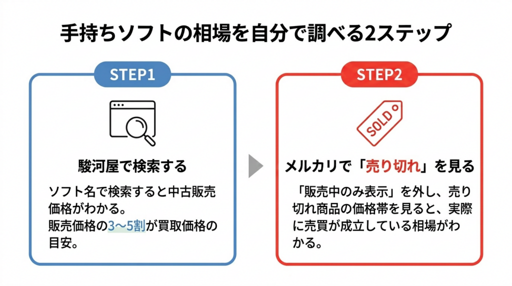 手持ちのソフトの相場を自分で調べる方法