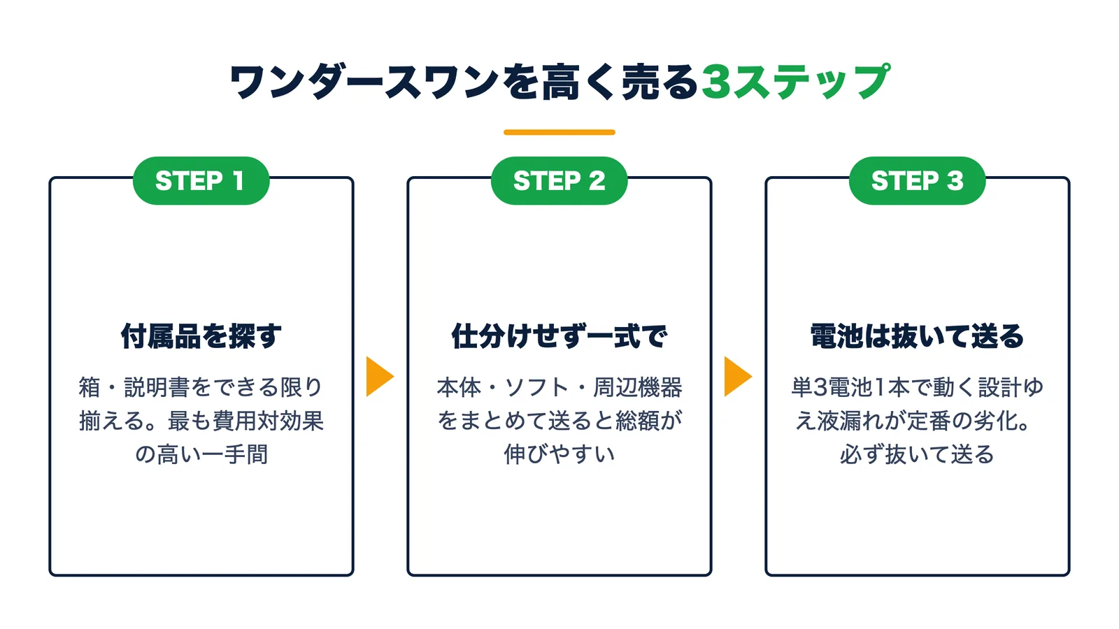 ワンダースワンを高く売る3ステップ。付属品を探す・仕分けせず一式で送る・液漏れ防止に電池は抜いて送る
