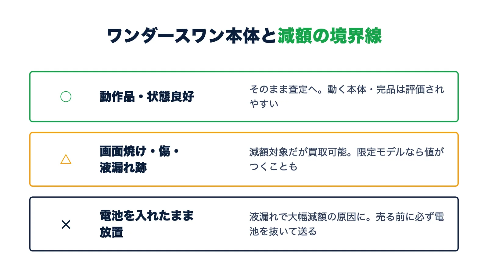 ワンダースワン本体と減額の境界線。動作品はそのまま査定・画面焼けや液漏れ跡は減額だが限定モデルは値がつく・電池を入れたまま放置はNG