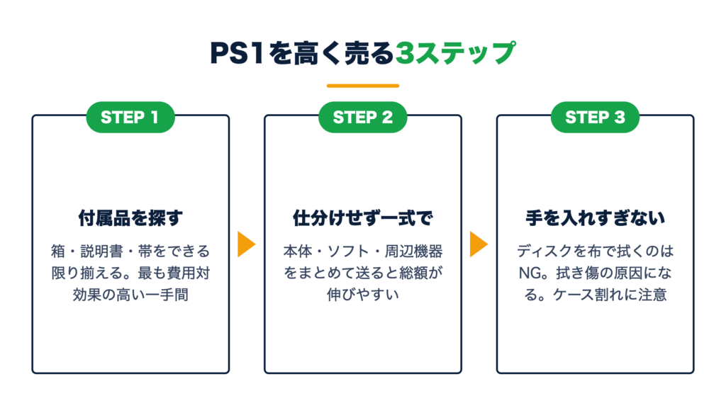 PS1を高く売る3ステップ