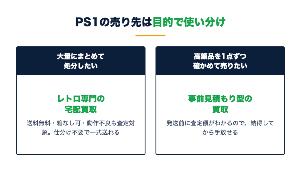 PS1の売り先は目的で使い分け