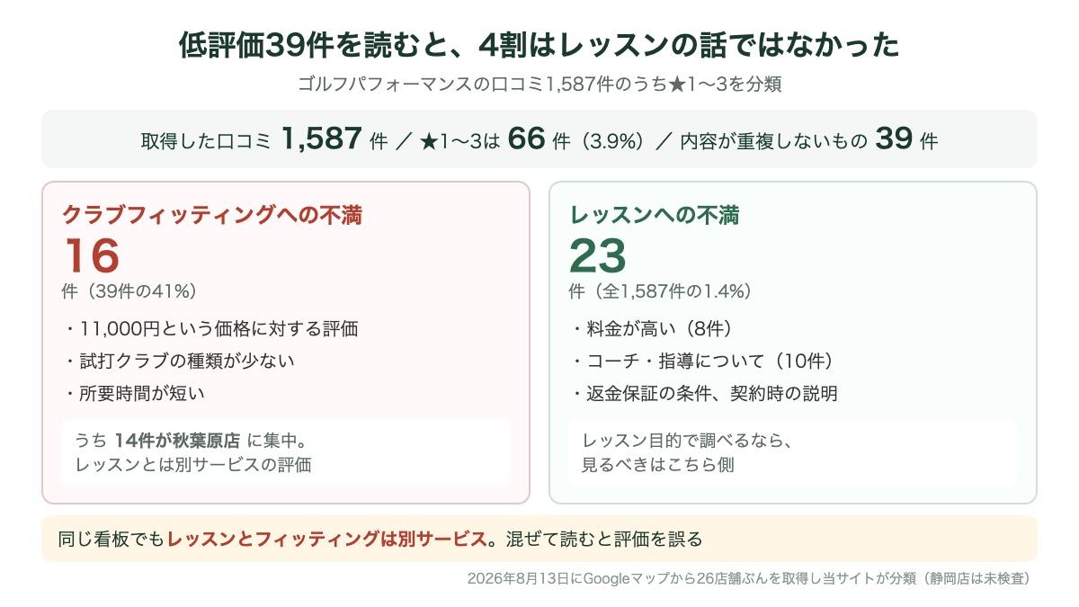 ゴルフパフォーマンスの低評価39件の内訳。クラブフィッティングへの不満16件とレッスンへの不満23件に分けた図