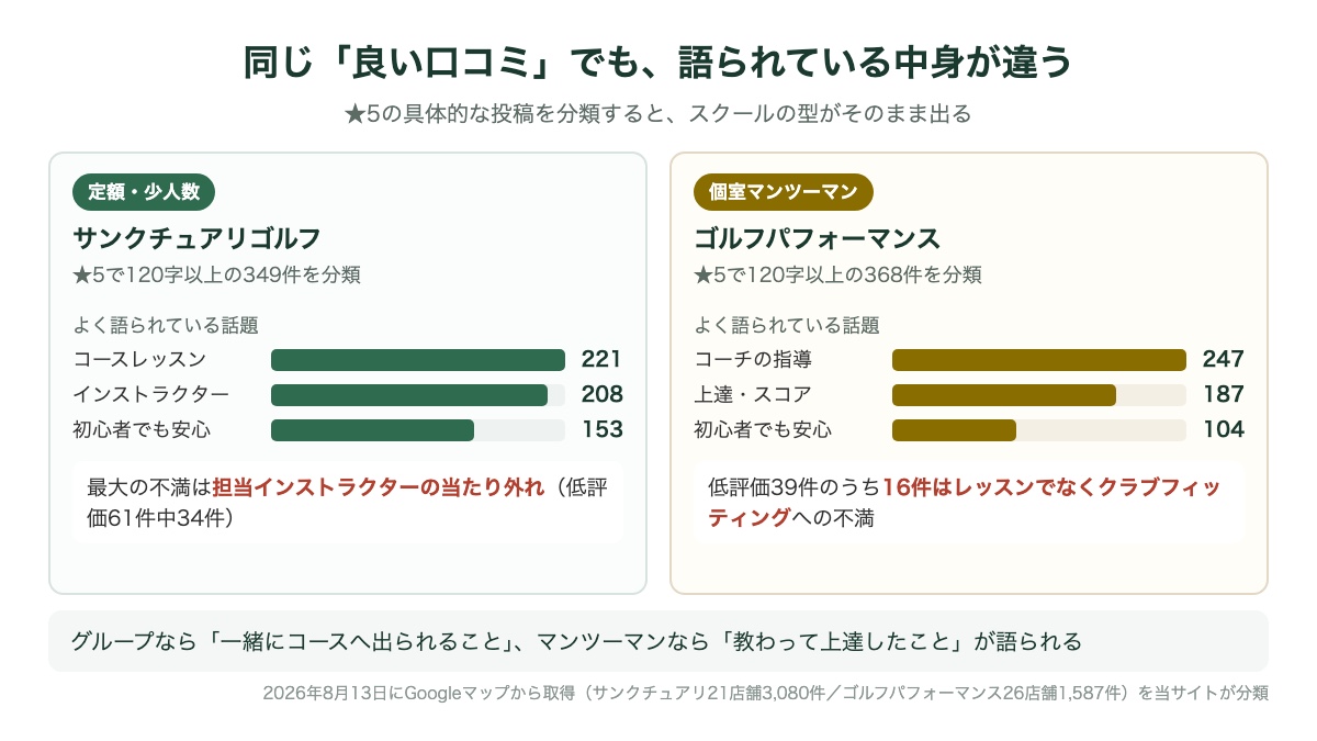 サンクチュアリゴルフとゴルフパフォーマンスの良い口コミの話題を比較した棒グラフ