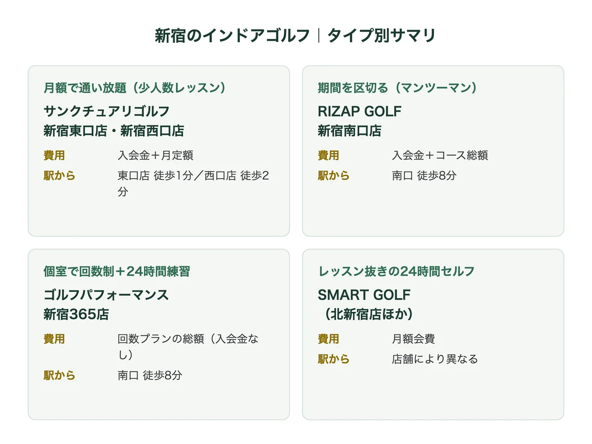 新宿のインドアゴルフ4タイプの費用と駅からの距離を比較したカード