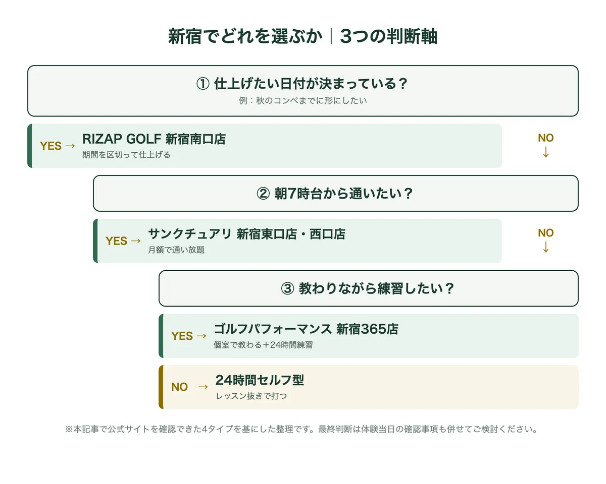 新宿のインドアゴルフを選ぶ3つの判断軸のフローチャート
