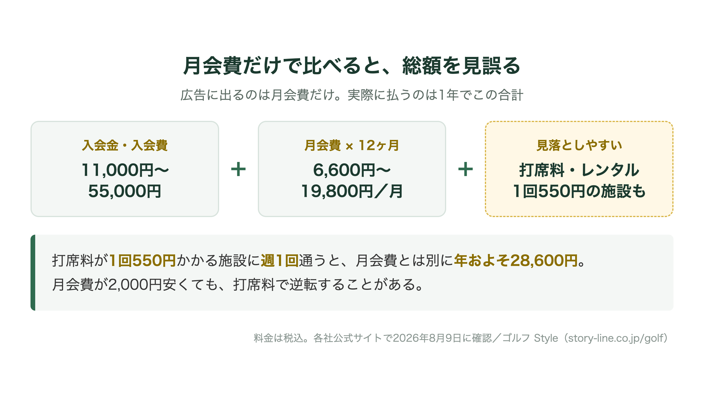 インドアゴルフの1年の総額の内訳(入会金+月会費×12ヶ月+打席料・レンタル)を示した図