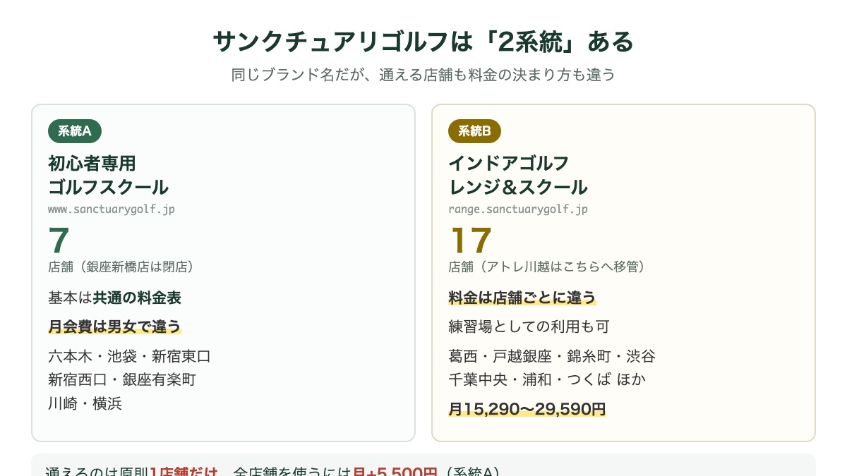 サンクチュアリゴルフの2系統(初心者専用スクール7店舗とインドアゴルフレンジ17店舗)の違いを比較した図