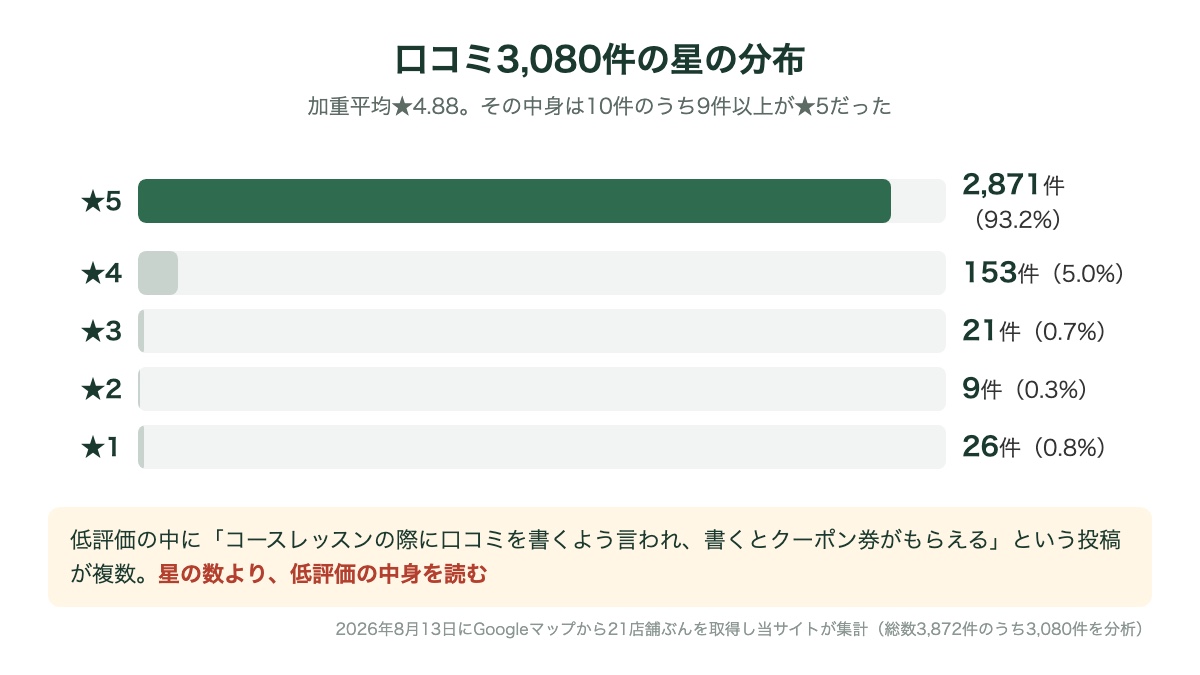 サンクチュアリゴルフの口コミ3,080件の星の分布。★5が93.2%を占めることを示す棒グラフ