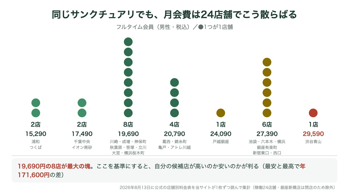 サンクチュアリゴルフ24店舗のフルタイム会員(男性)月会費の分布。19,690円に8店が集中し、最安15,290円から最高29,590円まで散らばる