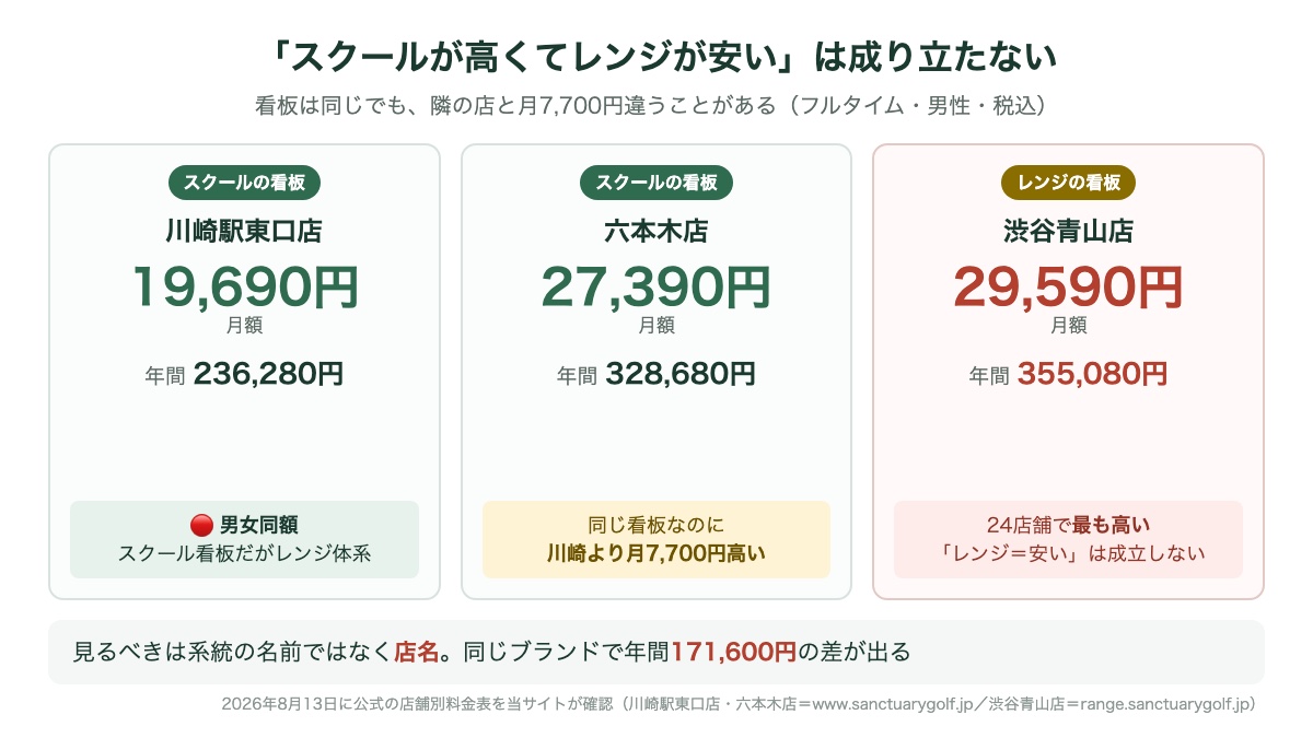 サンクチュアリゴルフの川崎駅東口店19,690円・六本木店27,390円・渋谷青山店29,590円を比べ、スクールとレンジの看板では料金が決まらないことを示した図