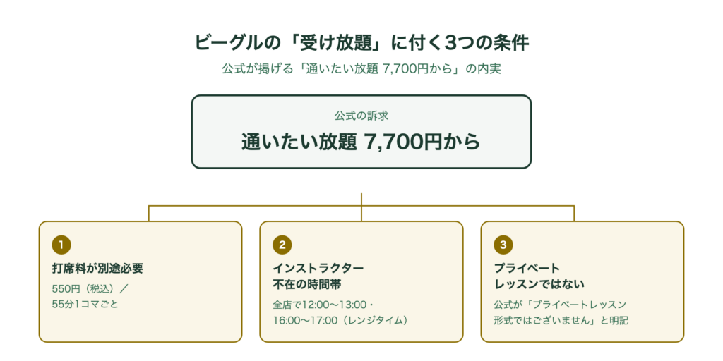 ビーグルの「受け放題」に付く3つの条件(打席料・インストラクター不在の時間帯・プライベートレッスンではない)