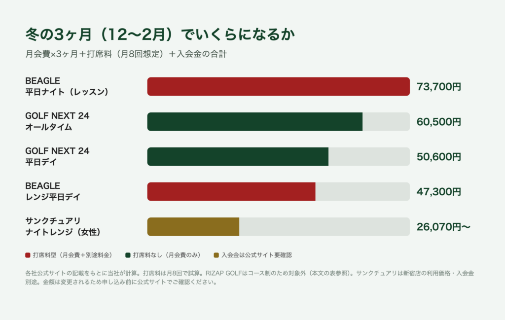 インドアゴルフ4ブランドを冬の3ヶ月通った場合の合計費用の比較