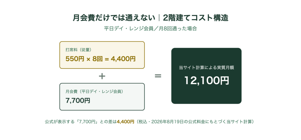 ビーグルの月会費と打席料の2階建てコスト構造(平日デイ・レンジ会員が月8回通った場合)