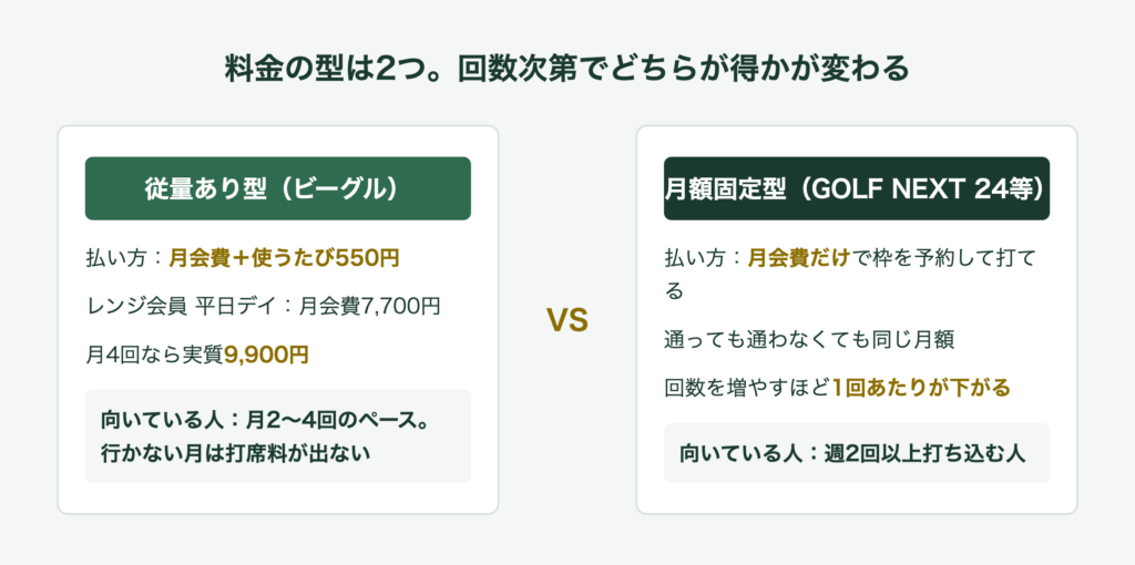 GOLF NEXT 24 と単純に月額を比べられない理由