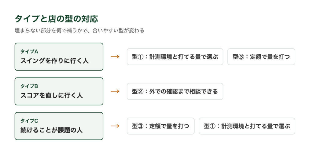 タイプ別に合うインドアゴルフの店の型の対応図