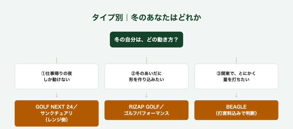 冬の過ごし方タイプ別に合うインドアゴルフの店の分岐図