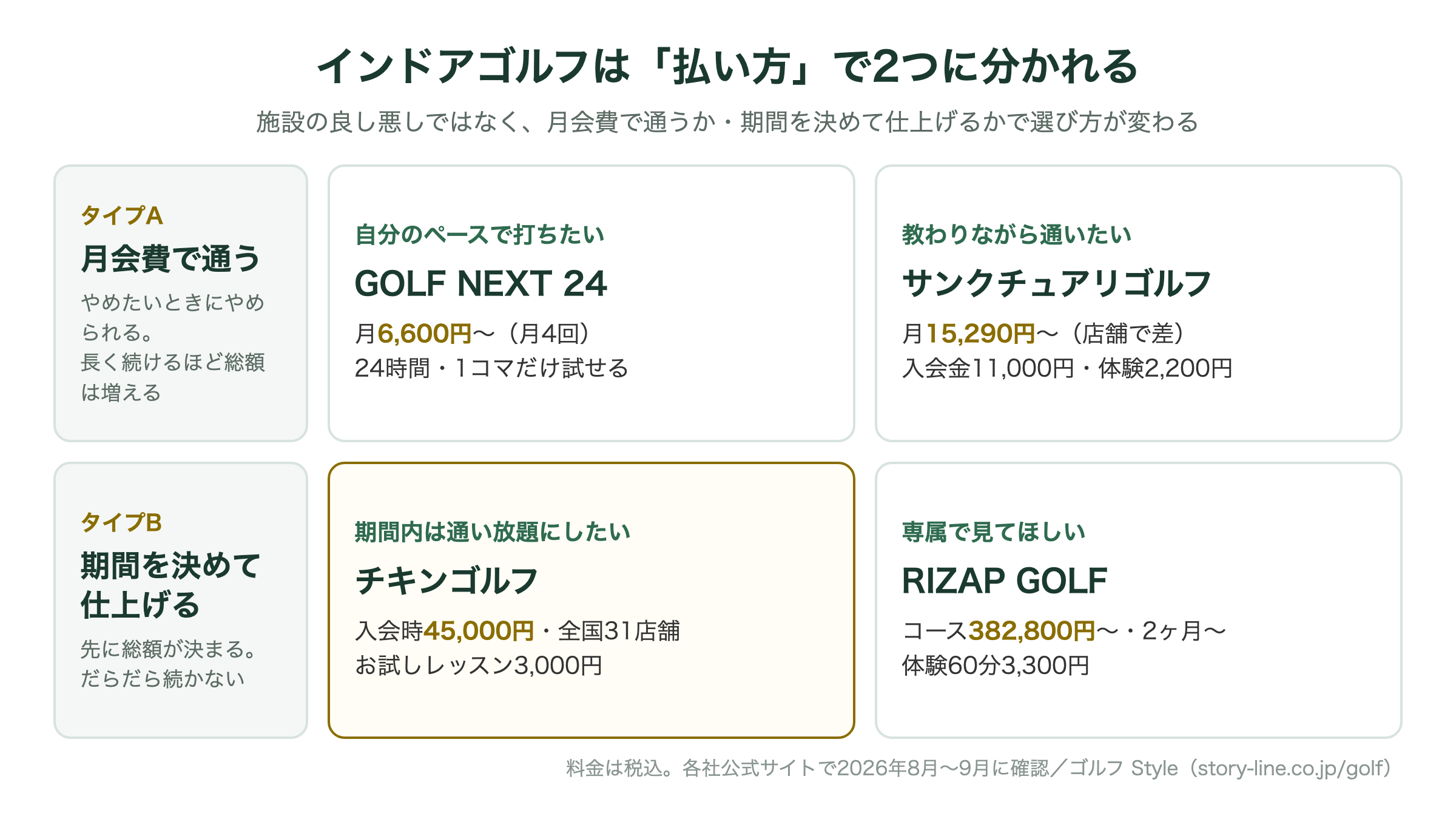 インドアゴルフのおすすめを払い方の2タイプ(月会費で通う・期間を決めて仕上げる)で整理し、GOLF NEXT 24・サンクチュアリゴルフ・チキンゴルフ・RIZAP GOLFを振り分けた図