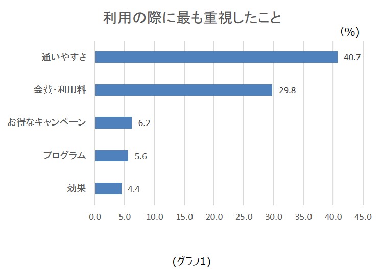 ホットヨガ利用の際に最も重視したこと