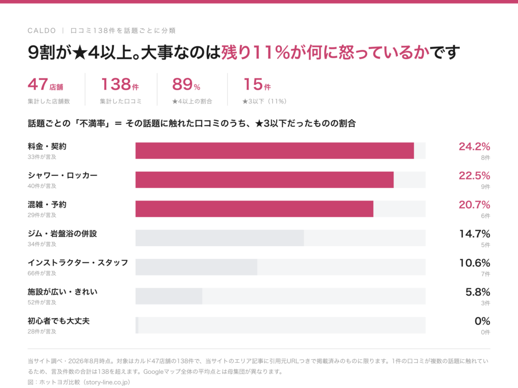 カルド口コミ138件の話題別不満率。料金・契約24.2%、シャワー・ロッカー22.5%、混雑・予約20.7%