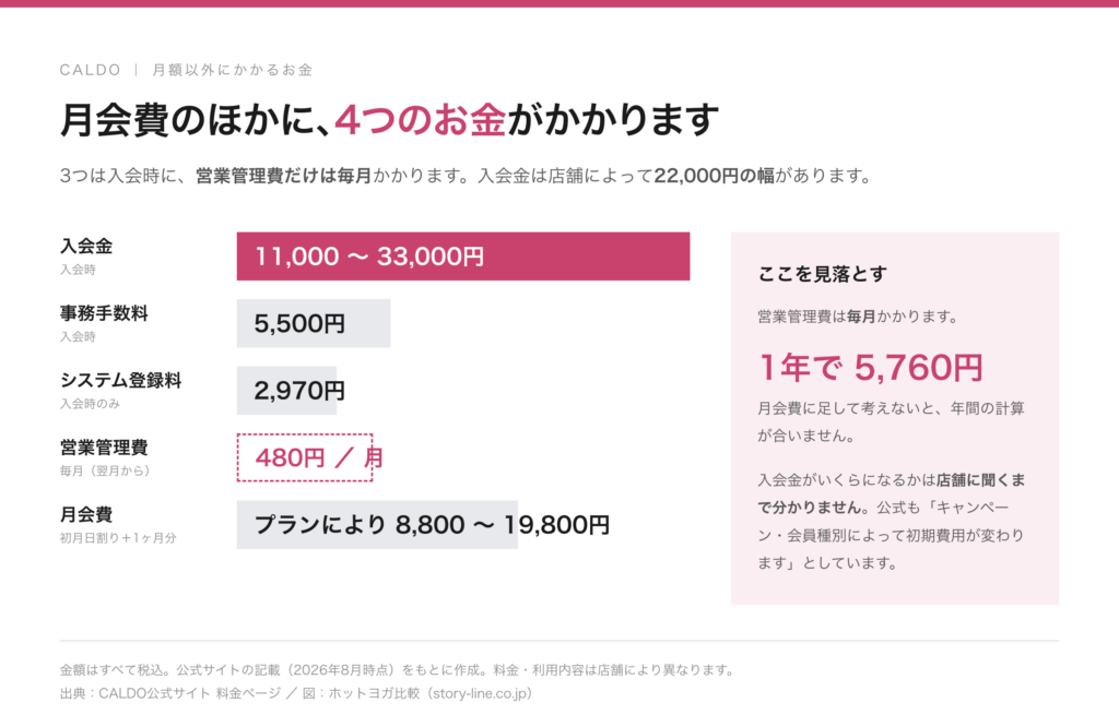 月会費の他に4つのお金がかかります