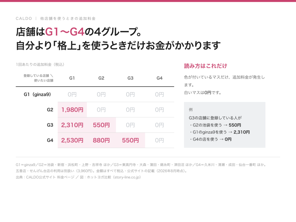 カルドのマルチストア料金表。登録店舗G1〜G4と利用店舗の組み合わせで追加料金が決まる